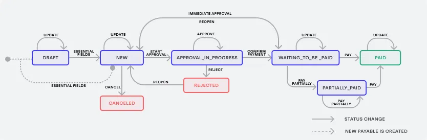 All the possible status transitions for a Payable