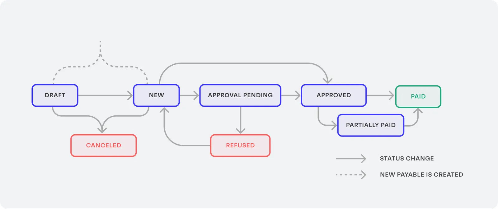 Overview of the payables lifecycle