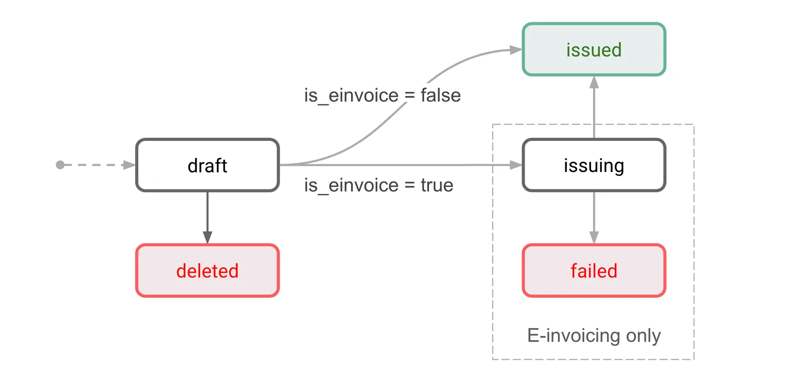 Credit note lifecycle