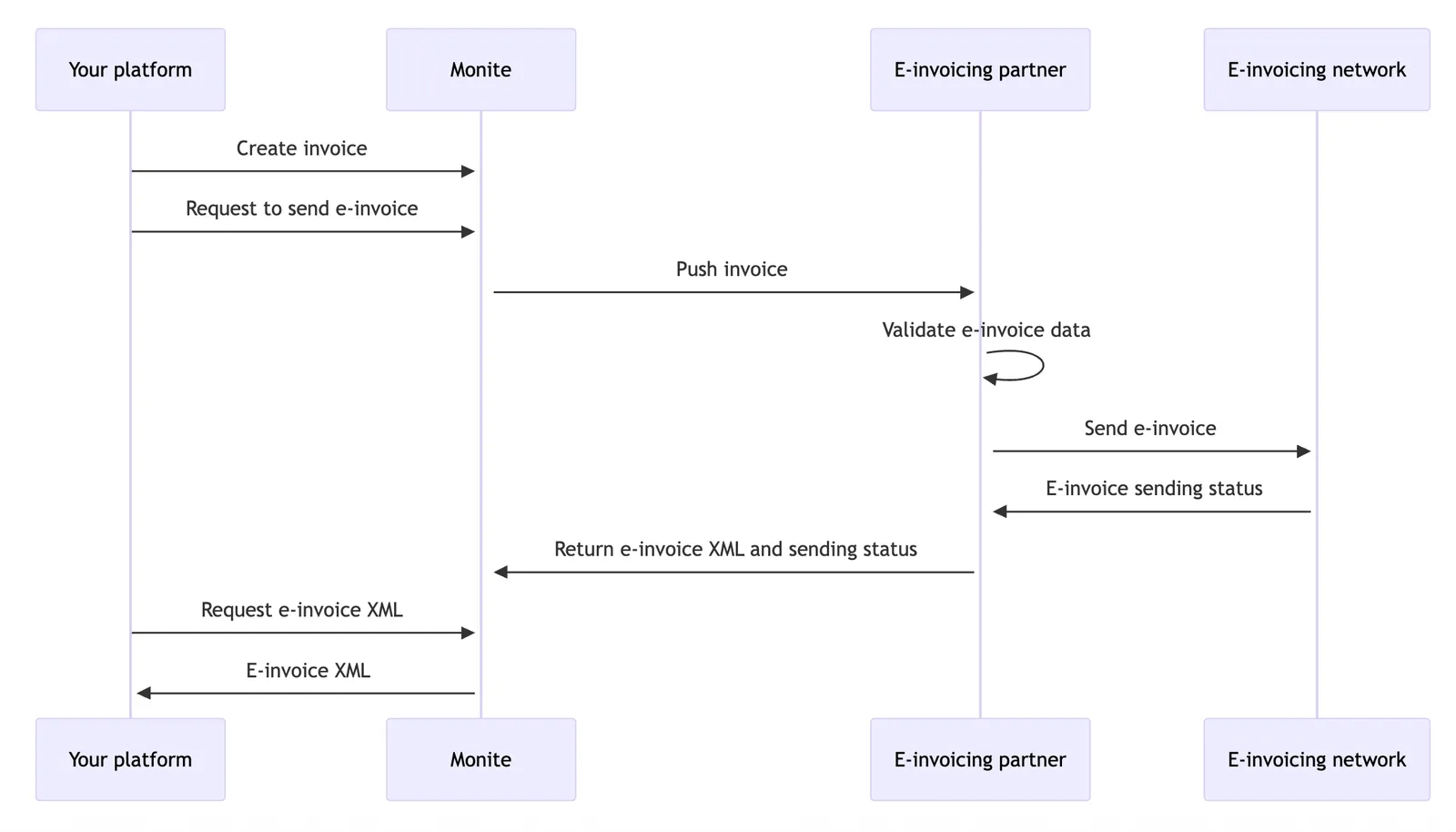 An overview of the e-invoice sending flow
