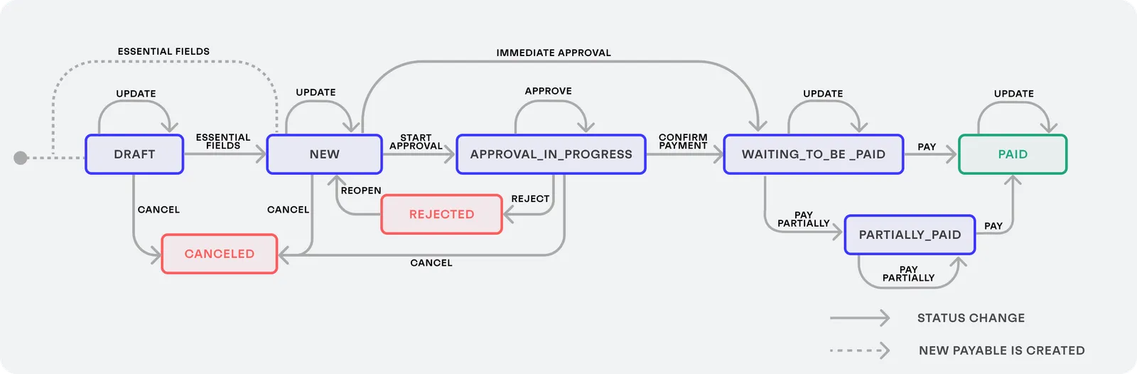 All the possible status transitions for a Payable