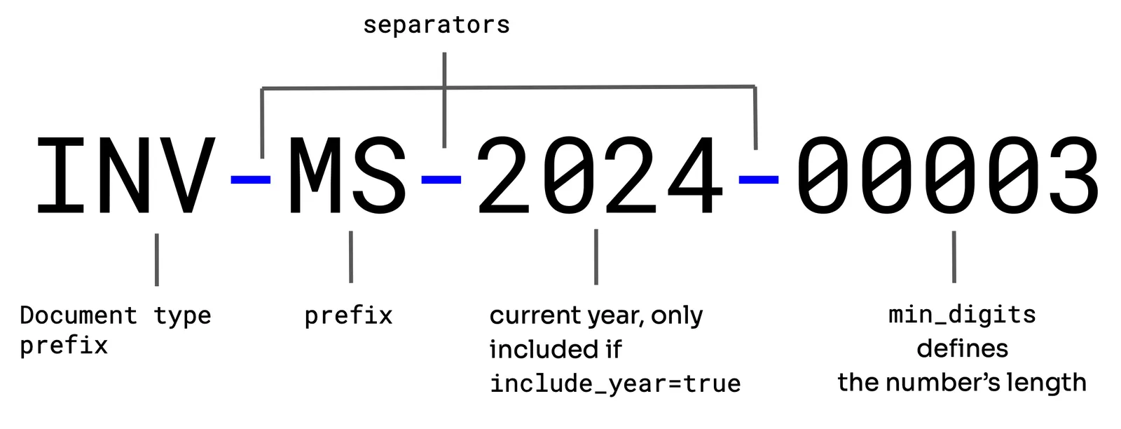 Monite's document number format