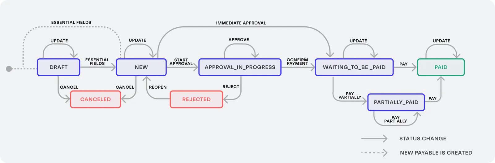 All the possible status transitions for a Payable