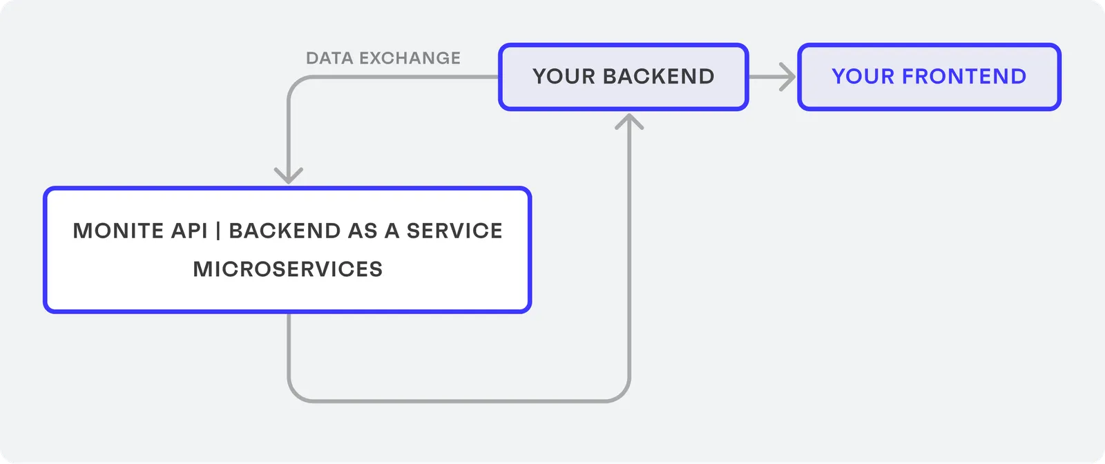 How Monite works
