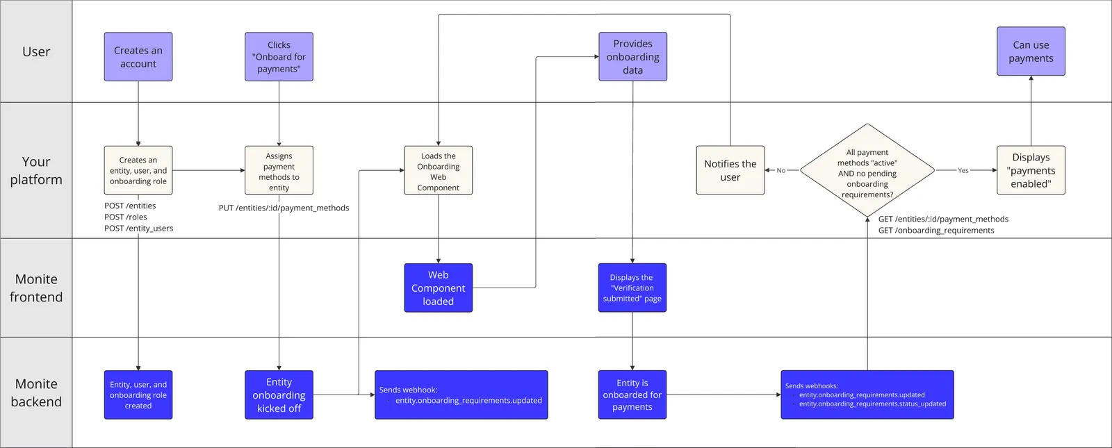 Payments onboarding flow